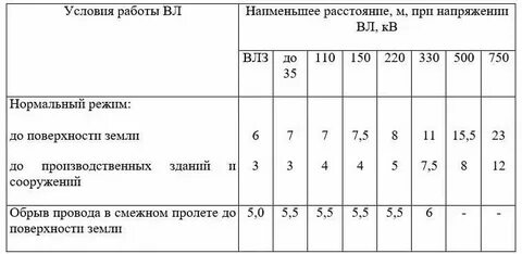 Расстояние не менее 4100 мм