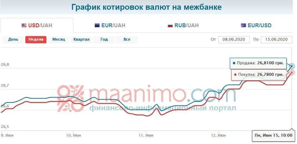 Стоит ли сегодня покупать доллары или подождать. Курс валют на межбанке. график роста доллара за месяц. ставка евро на межбанке. когда покупать доллары.