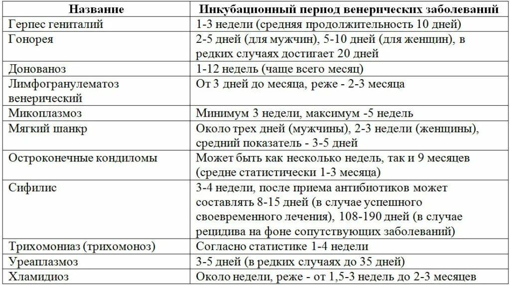 Болезнь 3 недели. Симптомы венерологических заболеваний у мужчин таблица. Таблица симптомов половых инфекций. ЗППП инкубационный период таблица. Инкубационный период ЗППП У мужчин таблица.