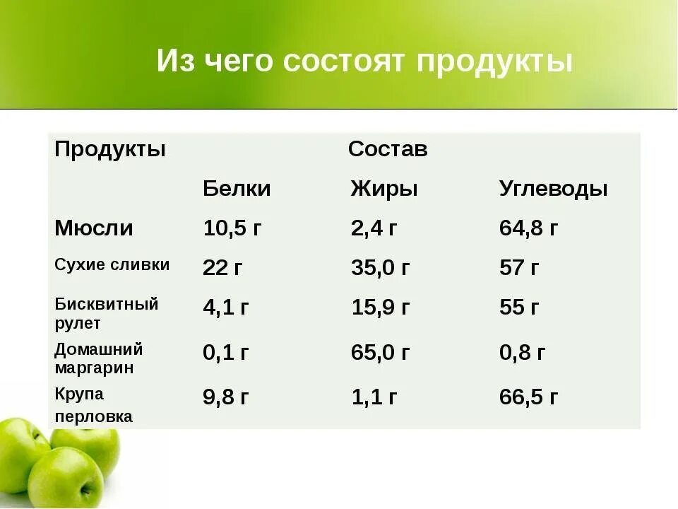 Состав питания жиры белки углеводы. Химический состав белков жиров и углеводов таблица. Пищевая ценность продуктов белки жиры углеводы витамины. Продукты белки жиры углеводы витамины таблица.