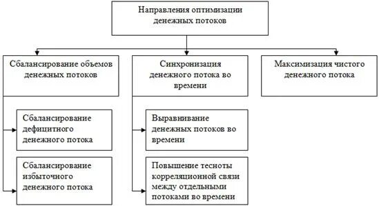 Направления оптимизации. Возможности оптимизации денежных потоков. Управление денежными потоками организации в картинках. Мероприятие оптимизация и управление денежными потоками организации. Направления денежных потоков