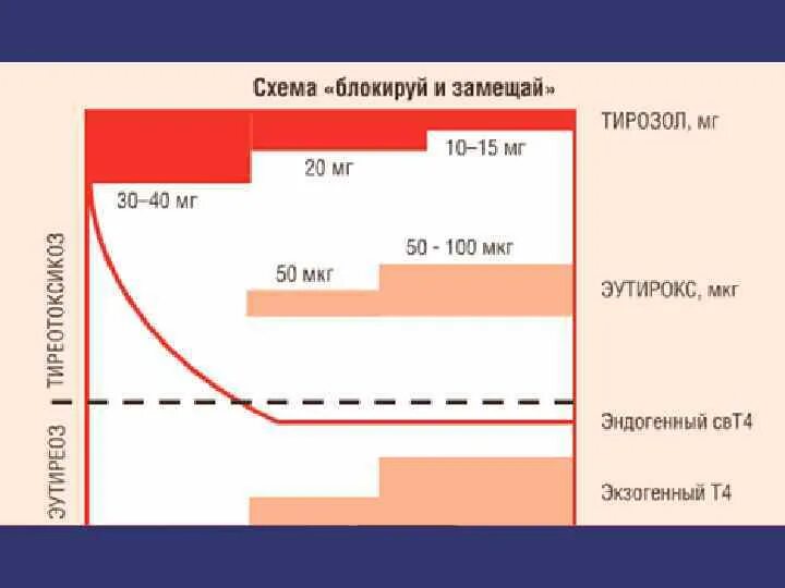 Схема «блокируй и замещай» при тиреотоксикозе у беременных:. Блокируй замещай. Схема блокируй и замещай при тиреотоксикозе. Ттг ниже нормы при приеме эутирокса. Схема блокируй и замещай при дтз.