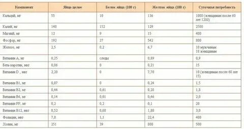 1 яйцо содержит белка