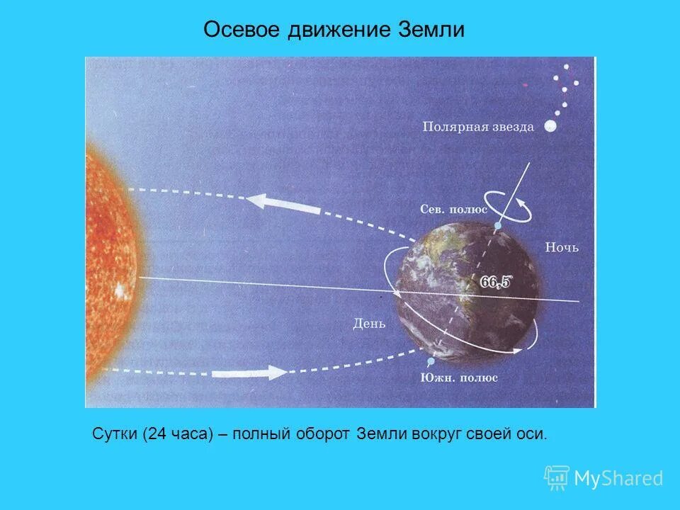 Осевое движение время. Направление вращения земли. Ось вращения земли вокруг солнца. Вращение земли вокруг своей оси. Направление вращения земли вокруг своей оси.