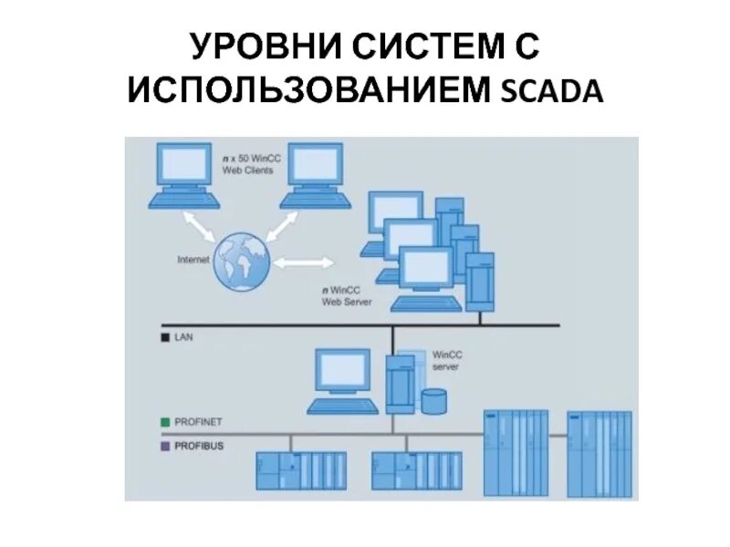 Верхний уровень управления. Трехуровневая система управления АСУ ТП. Уровни SCADA систем. Уровни систем с использованием SCADA. Уровни автоматизации SCADA.