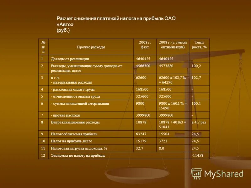 Прочие расходы налог на прибыль. Расчет прибыли акционерных обществ сайт. Расходы на оплату труда налог на прибыль. Налог на прибыль акционерного общества. Расходы на реализацию имущества