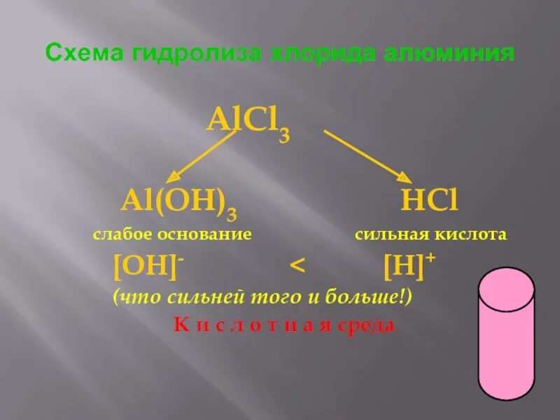 Полная диссоциация хлорида алюминия. Гидролиз хлорида алюминия. Гидролтз хлорид алюминия. Гидролиз хлорида аллюимн. Alcl3 гидролиз.