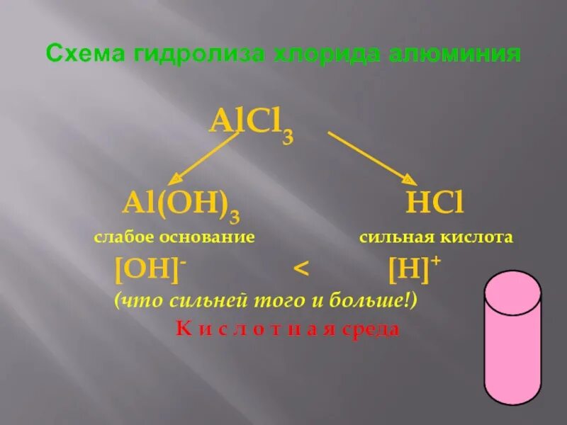 Хлорид слабая или сильная. Гидролиз хлорида алюминия. Гидролтз хлорид алюминия. Гидролиз хлорида аллюимн. Alcl3 гидролиз.