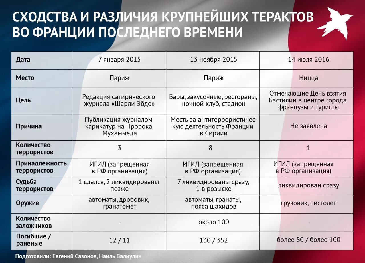 Великобритания и россия сходство и различие. Сходство и различие Франции. Различие Франции и России. Схожесть и различия Франции. Сходства и различия России и Франции.