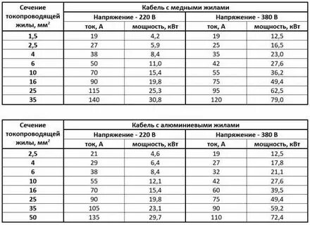 Соотношение сечения провода