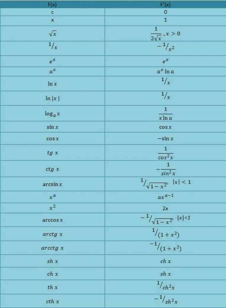 Таблица формул производных основных элементарных функций. Таблица основных производных основных элементарных функций. Производные основных функций (таблица производных).. 1. Производные основных элементарных функций (таблица).. Производная 1 9 х