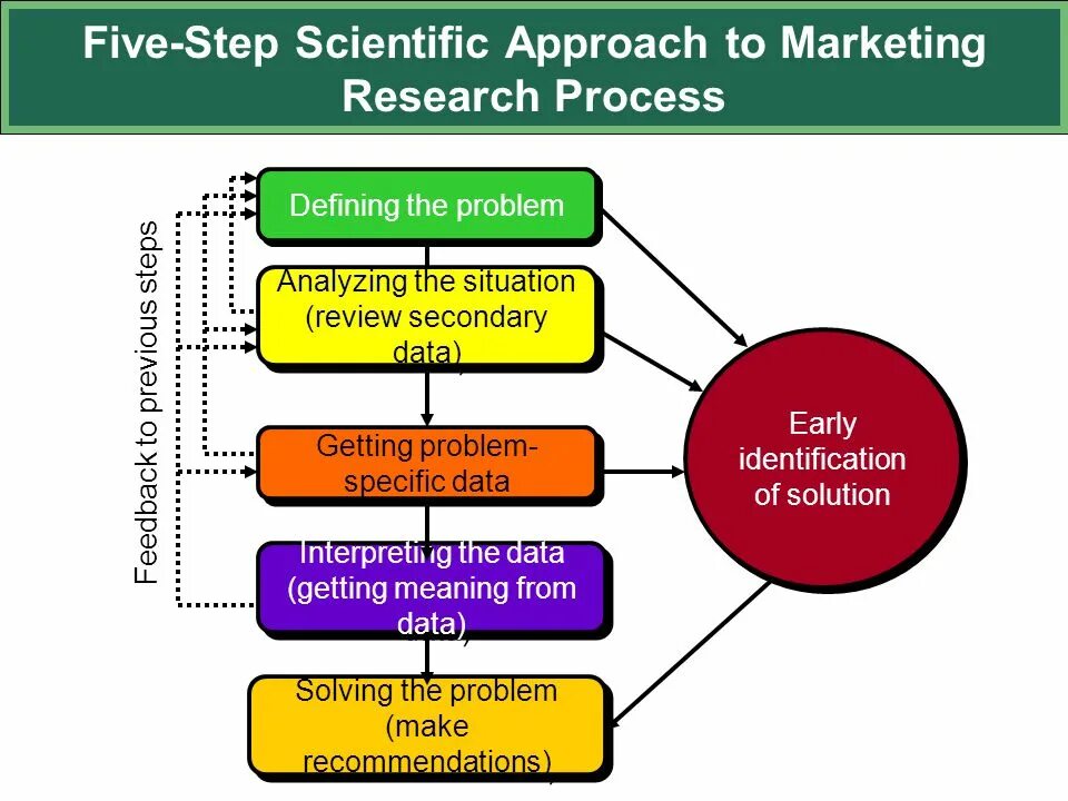 Marketing research process. Research approach in marketing. Marketing research steps. How to Market research.