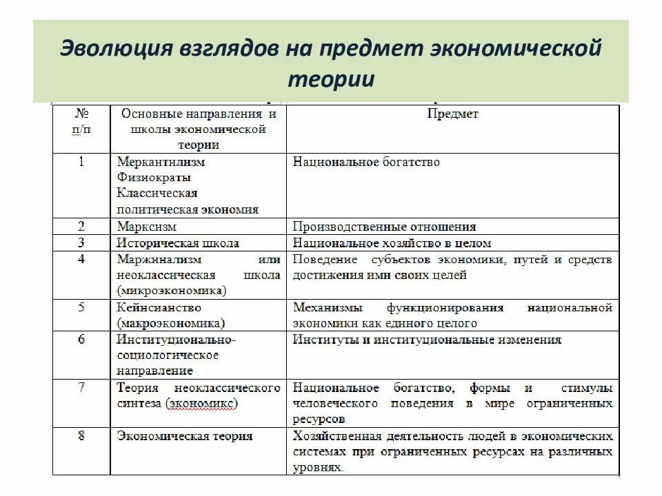 Экономические теории примеры. 1. Эволюция предмета экономической теории. Эволюция предмета экономической теории таблица. Основные этапы развития экономической теории экономические школы. Основной предмет экономической науки.