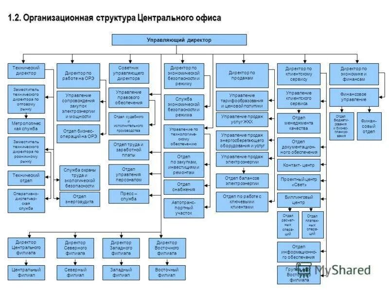 Номер телефона технического отдела. ПАО МЕГАФОН организационная структура предприятия. Организационная структура МЕГАФОН схема. Структура управления пик. Организационная структура предприятия схема филиала.