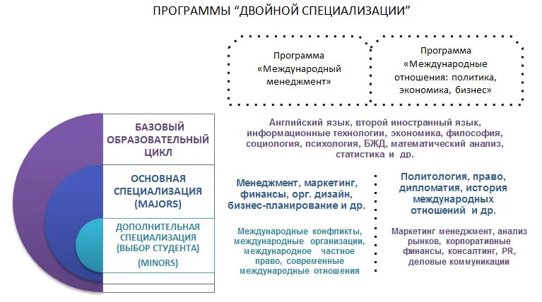 План международного бакалавриата. ИБДА РАНХИГС Международный менеджмент бакалавриат. ИБДА РАНХИГС международные отношения учебный план. Двойные специальности.