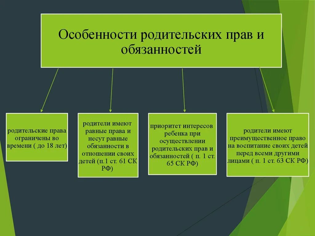 Условия осуществления родительских. Особенности родительских прав. Особенности родительских правоотношений. Основания возникновения родительских прав и обязанностей. Содержание родительского правоотношения.