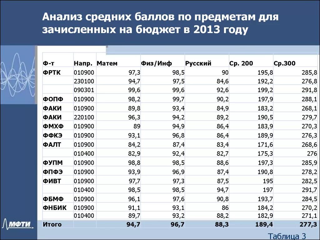 Балл для поступления на бюджет после 9. Средний балл на бюджет. Средний бал для поступлени. Средний балл на бюджет в колледж. Баллы на бюджет.