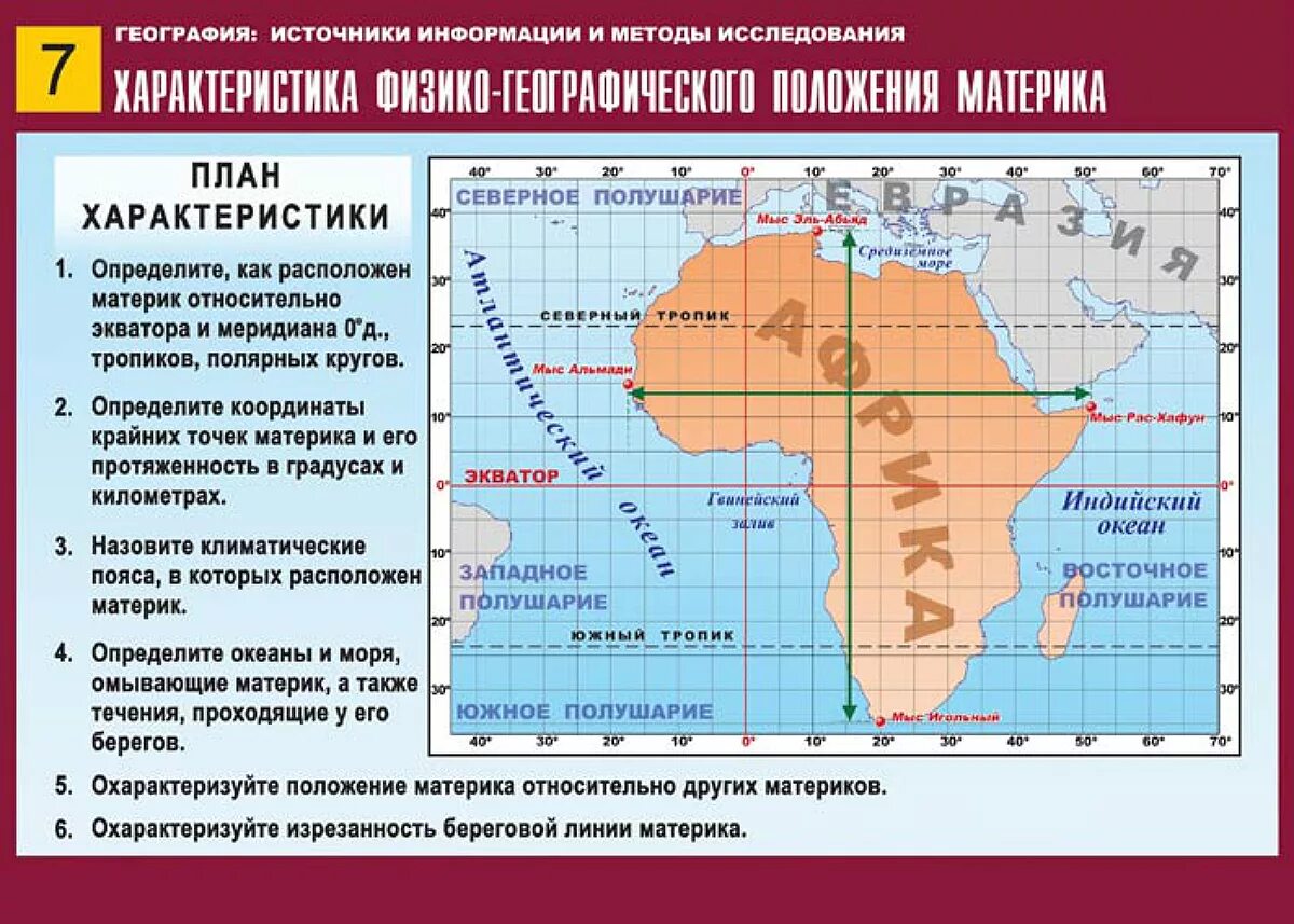 План описания сша по географии 7. Характеристика материков. Общие сведения о материках. Таблица материки характеристика. План характеристики материка.