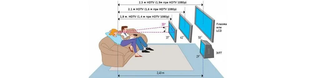 Расстояние от телевизора до стены. Телевизор 55 дюймов дальность просмотра. Диагональ экрана телевизора от расстояния просмотра. Какое расстояние должно быть до телевизора 65 дюймов диагональю. Какое расстояние должно быть до телевизора 50 дюймов.