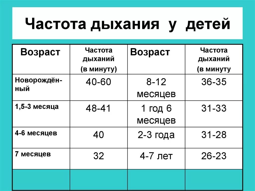 Норма частоты дыхательных движений у детей 1 года в минуту. Частота дыхания у ребенка 6 месяцев норма. Частота дыхания у новорожденного в норме. Норма дыхания в минуту у детей 3 лет.