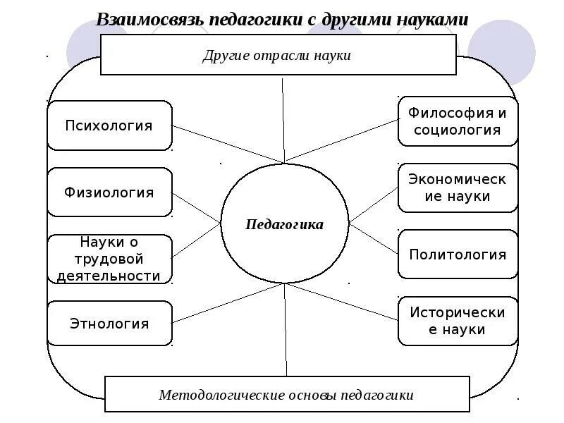 Отрасли педагогики. Связь педагогики с другими науками схема. Взаимосвязь педагогической психологии с другими науками схема. Отрасли специальной психологии и педагогики схема. Связь дошкольной педагогики с другими науками.
