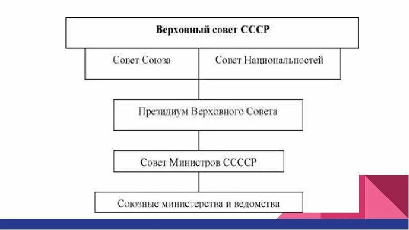 Состав верховного совета. Структура верховного совета ссср 1936. схема верховный совет ссср две палаты. структура верховного совета ссср 1977. структура верховного совета ссср.
