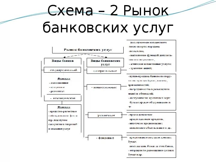 Основные виды банковских продуктов. Виды банковских услуг схема. Схема основных видов банковских продуктов и услуг. Банковские продукты и услуги схема. Классификация банковских услуг схема.