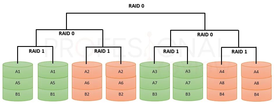 Raid 0 5 10. Raid 1+ 0. Raid 0+1 и 1+0. Raid 3 схема. Raid 0+5.