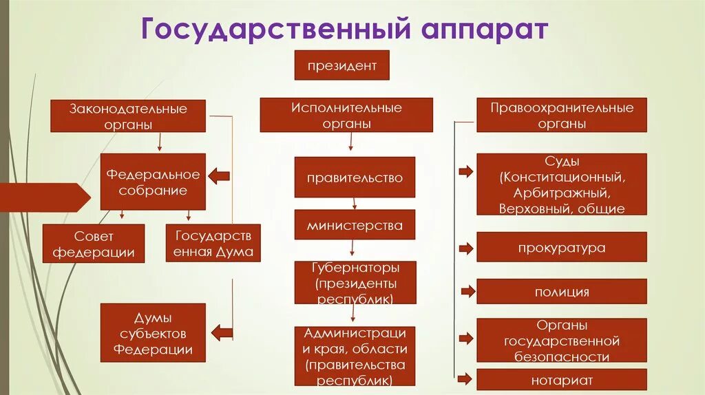 Определите структуру государства