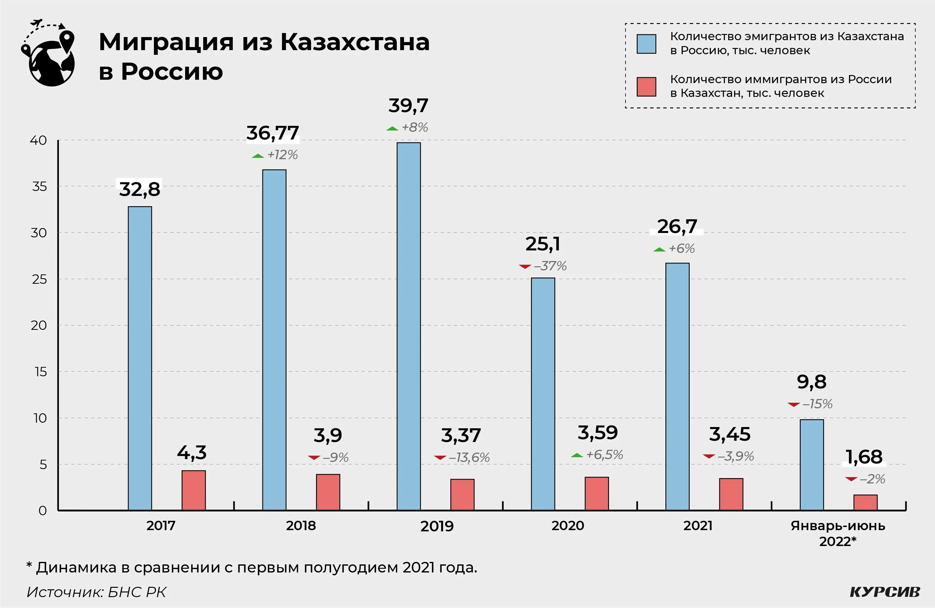 Сколько россиян в казахстане