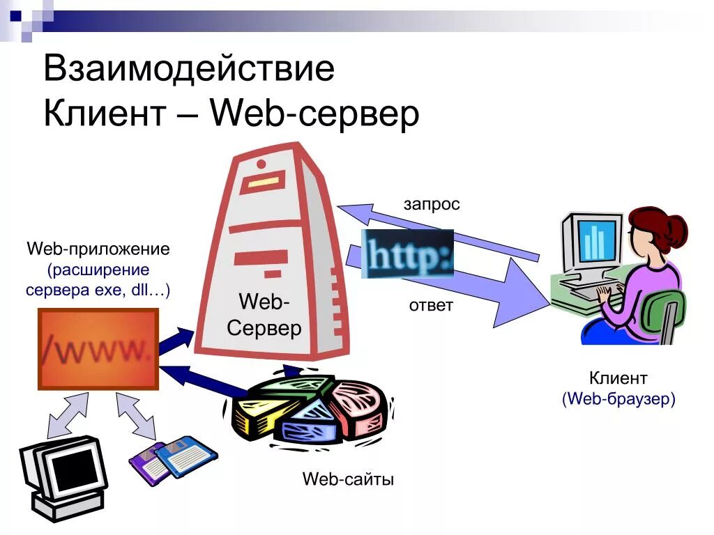 Web сервер. Веб сервер схема. Принцип работы веб сервера. Клиент сервер и веб сервера. Ответы веб сервера