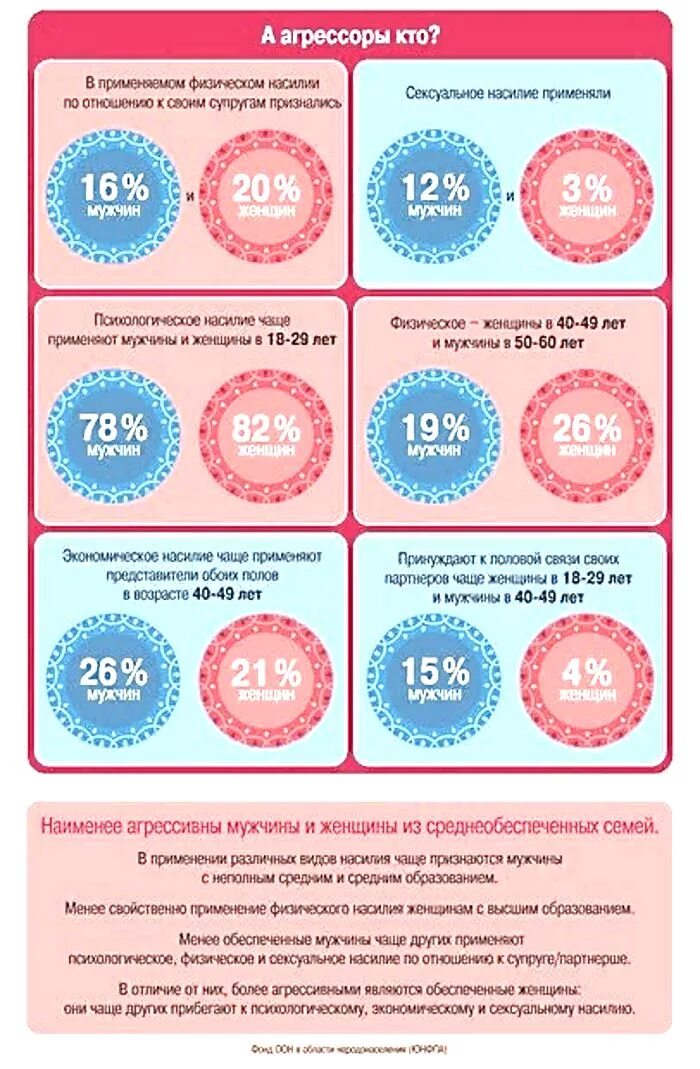 Сколько женщин умирают от домашнего насилия. Статистика домашнего насилия мужчин и женщин. Домашнее насилие мужчин статистика. Статистика домашнего насилия над мужчинами и женщинами. Статистика домашнего насилия над мужчинами.