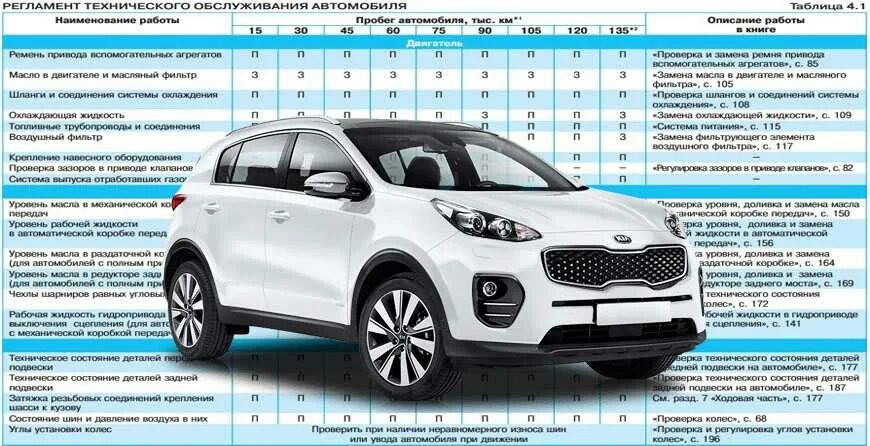 Автомобиль киа характеристика. Машина Киа Спортейдж характеристика. Киа Спортаж 4 регламентные то. ТТХ Киа Спортейдж 4 поколения. Киа Спортейдж 4 характеристики.
