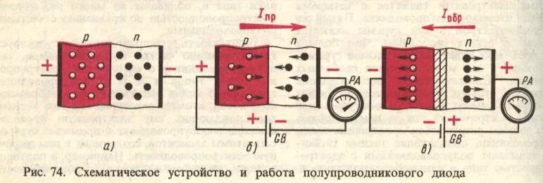 Работа полупроводникового диода. Устройство полупроводникового диода. Принцип действия полупроводникового диода кремниевая. Полупроводниковый диод физика. Схема полупроводника диода 10 класс физика.