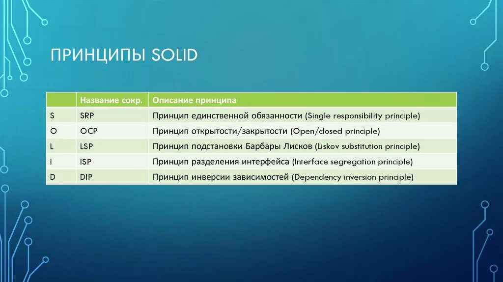 Solid by cm com. Принципы Solid диаграммы классов. Solid принцип разделения интерфейса. Solid принципы программирования. Принципы Solid java.