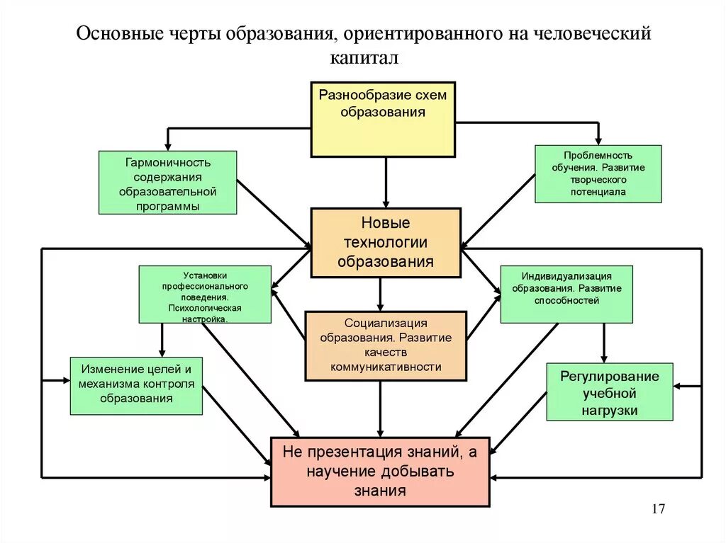 Человеческий капитал в современном мире. Структура человеческого капитала схема. Влияние образования на человеческий капитал. Концепция человеческого капитала. Развитие человеческого капитала.