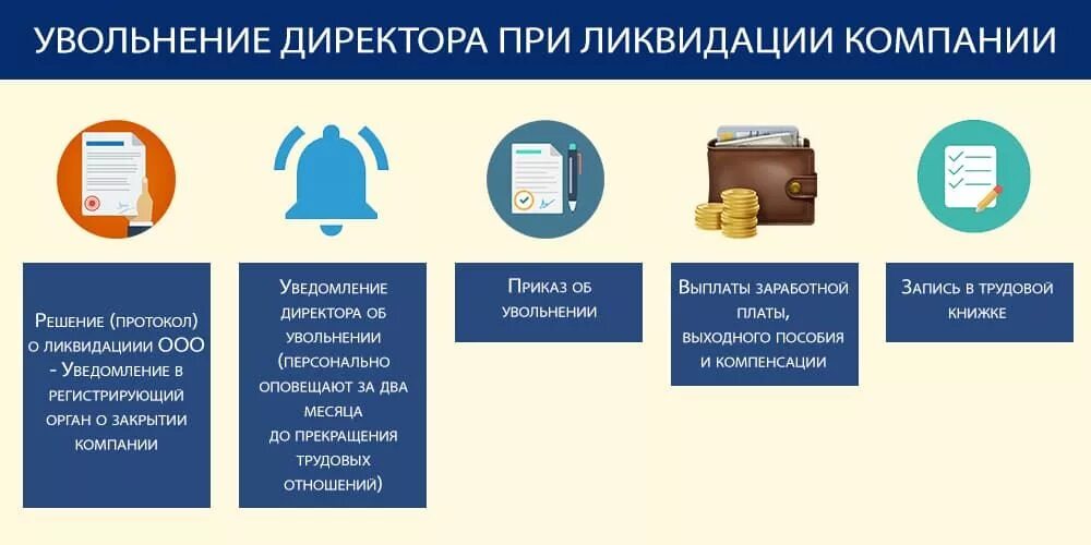 Каких директоров уволили. Увольнение директора при ликвидации. При ликвидации ООО. Увольнение директора ООО при ликвидации предприятия. Как правильно уволить директора при ликвидации ООО.