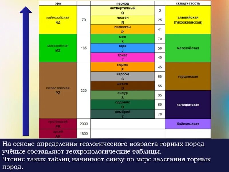Возраст пород слагающих территорию уральских гор. Таблица геологический возраст тектонических структур россии. геологическое строение россии таблица горная. таблица эпоха складчатости геологическая. геологическое строение территории россии схема.