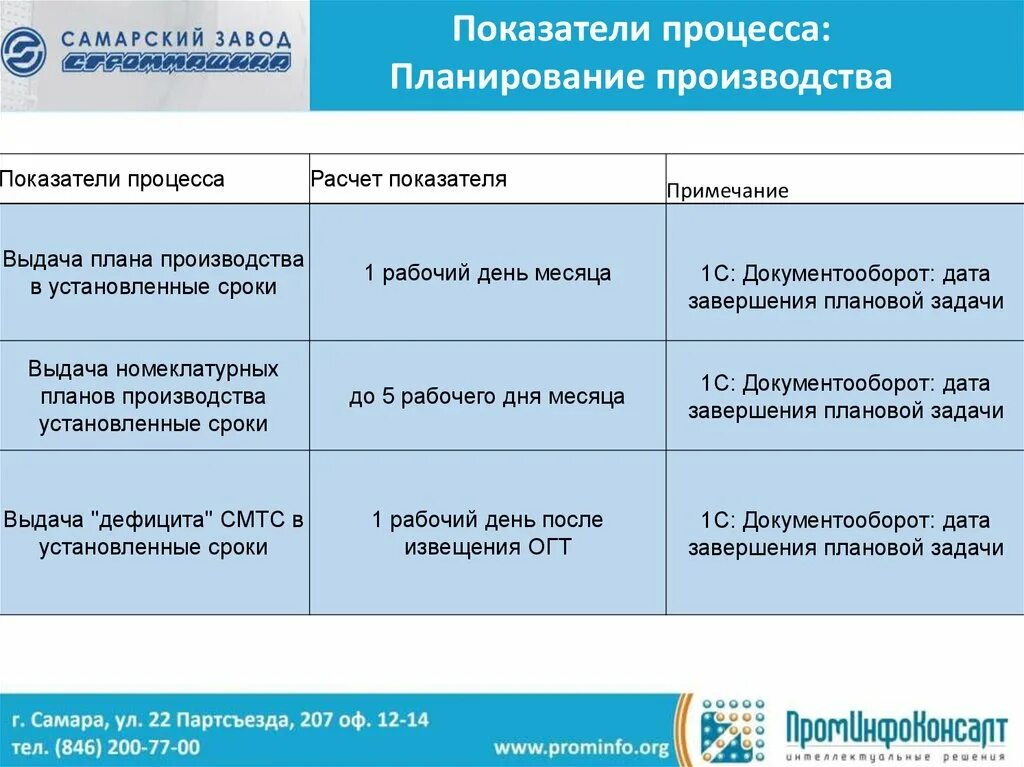 Как определить показатели процесса