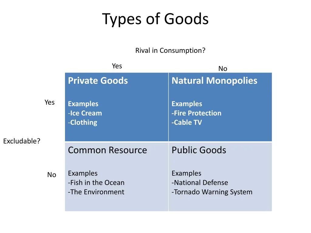 Types of goods. Common resources public goods. Goods examples. Categories of goods. Good privat