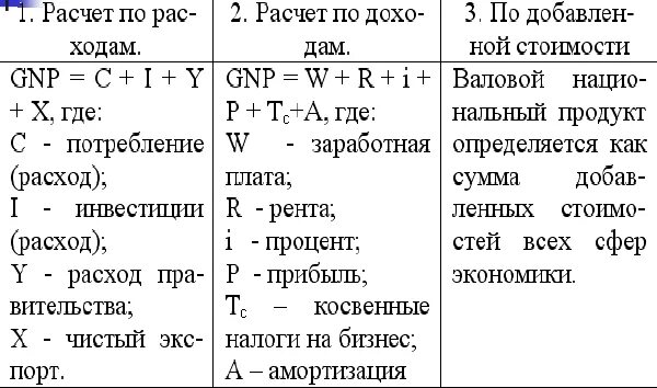 Расчет национального продукта. Три формулы расчета ВВП. ВНП методы подсчета по доходам по расходам по добавленной стоимости. Расчет ВВП по добавленной стоимости формула. Методы расчета ВВП И ВНП.