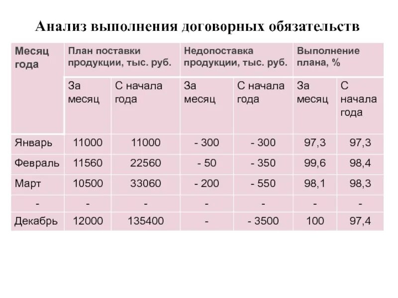 Анализ договорных обязательств