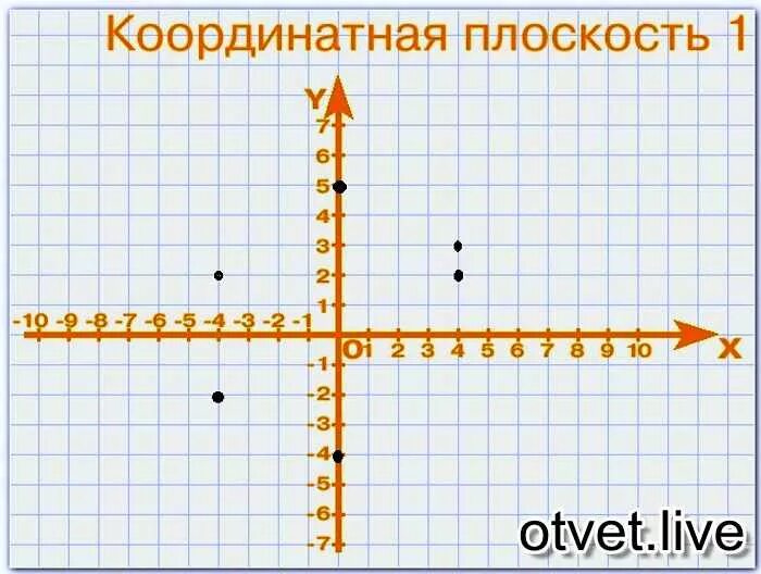 Отметить точки на координатной плоскости. Координатная плоскость с координатами. Координатная плоскость -4-2. 0 4 На координатной плоскости. 3 1 5 изобразите координат