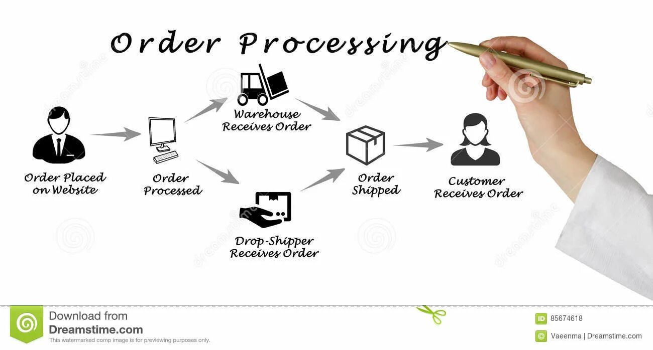 Обработка заказа картинка. Ordering process. Обработка заказов. Order Стоковая картинка.