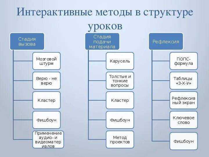 Методы интерактивных уроков. Методы интерактивных уроков