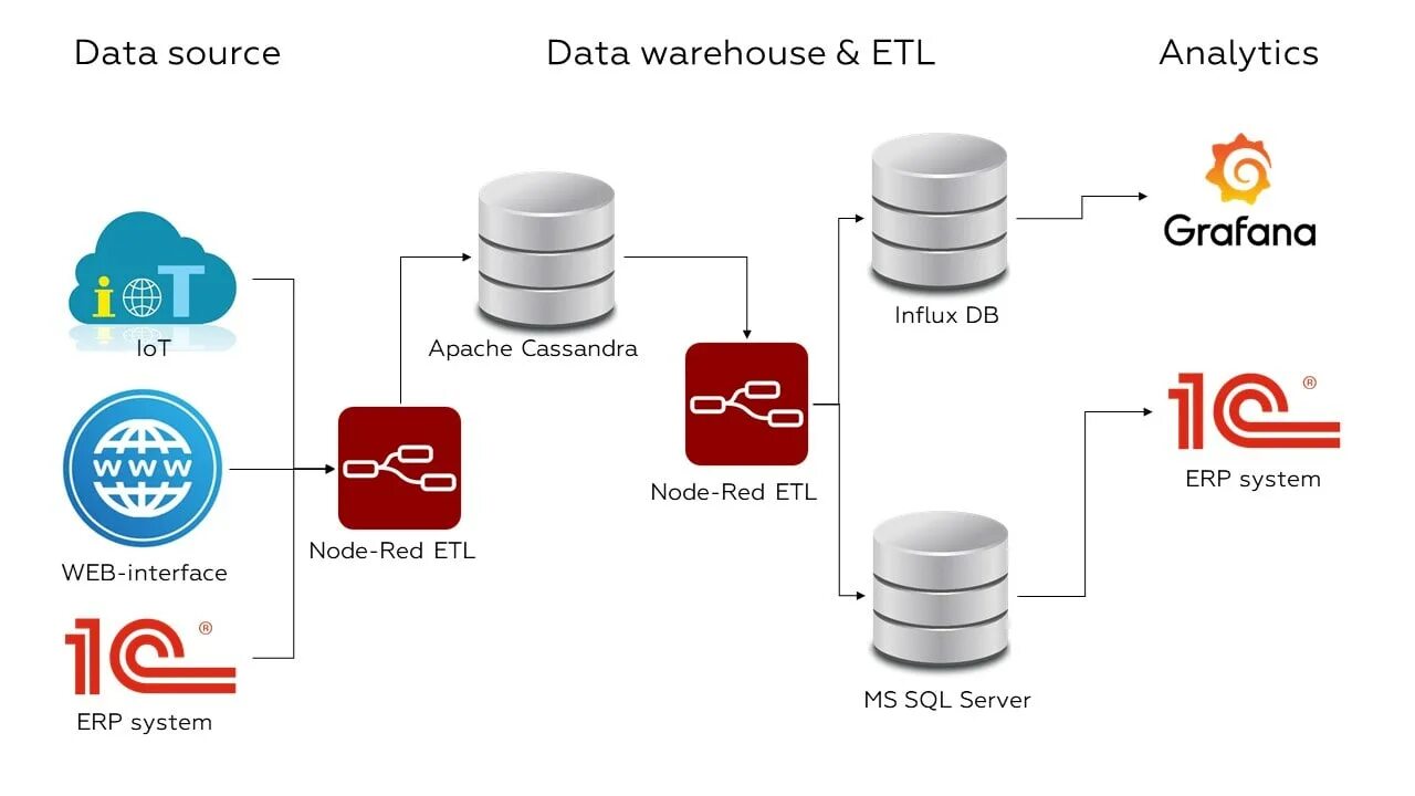 Хранилище данных. ETL/DWH. Корпоративное хранилище данных. ETL технологии. Что такое etl