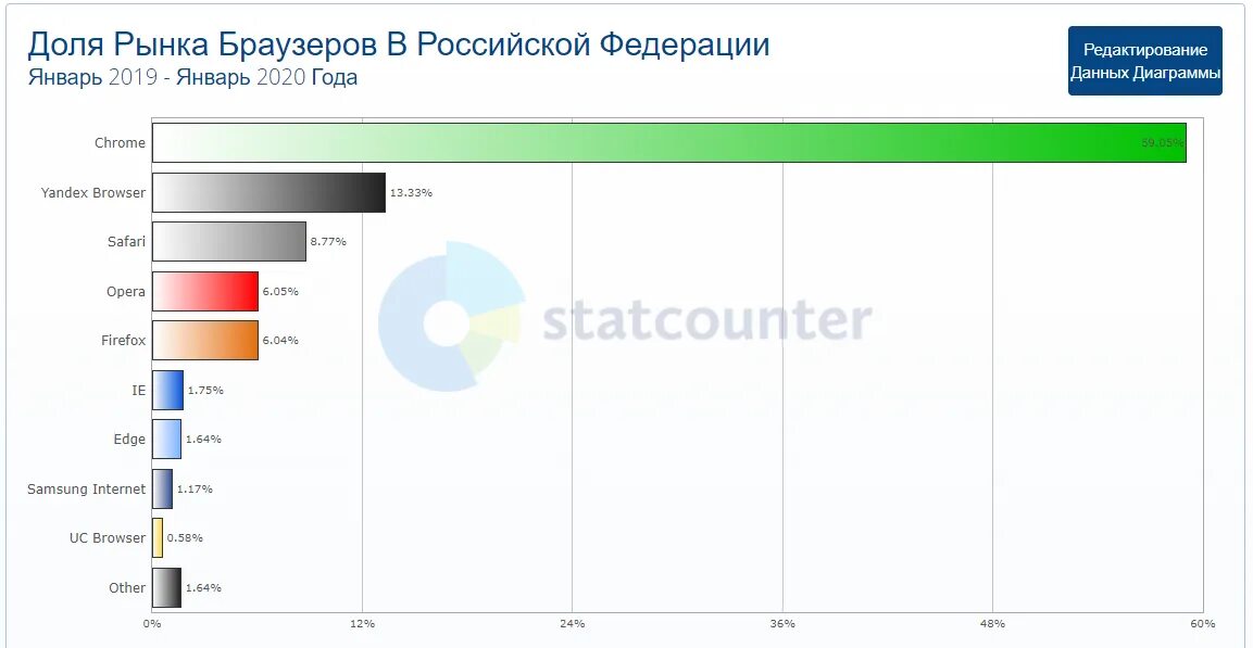 Лучший браузер без цензуры. Сравнение браузеров 2022 таблица. Топ самых популярных браузеров. Самые распространенные браузеры. Топ 10 браузеров.