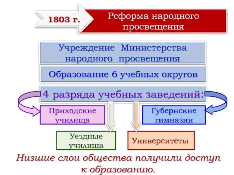 Система народного просвещения