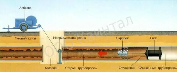 Очистка полости трубопровода. Очистка внутренней полости трубопровода. Способы очистки внутренней полости трубопроводов. Очистка внутренней полости газопровода.