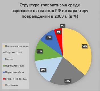 Процент травматизма по оквэд в 2024 году